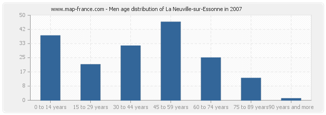 Men age distribution of La Neuville-sur-Essonne in 2007